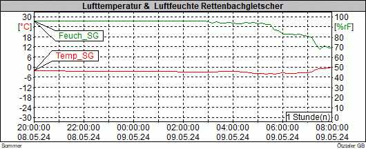 Luftfeuchte + Temperatur Rettenbachgletscher