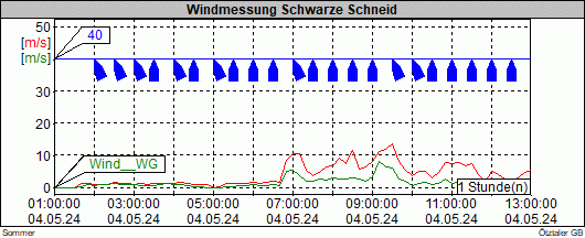Windstärke in Kmh, Windrichtung